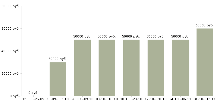 Вакансии «опытный риелтор»-Медиана зарплаты по вакансии «опытный риелтор» за 2 месяца