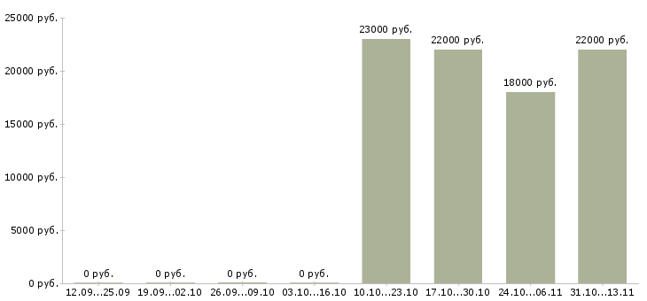 Вакансии «охранник в отель 5»-Медиана зарплаты по вакансии «охранник в отель 5» за 2 месяца