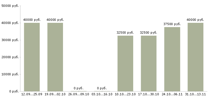 Вакансии «печатник флексографской машины»-Медиана зарплаты по вакансии «печатник флексографской машины» за 2 месяца