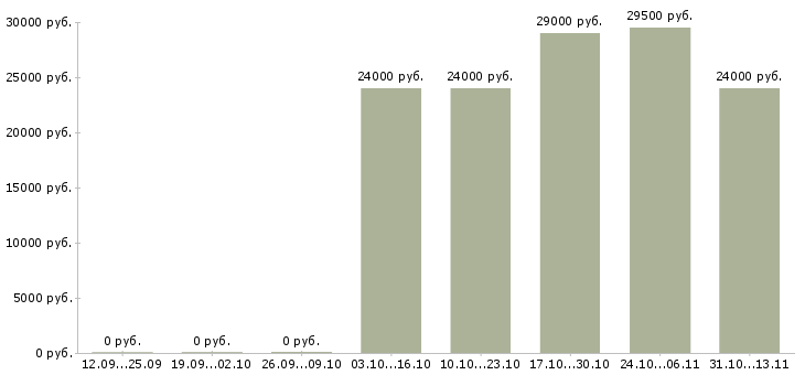 Вакансии «повар блинного цеха»-Медиана зарплаты по вакансии «повар блинного цеха» за 2 месяца