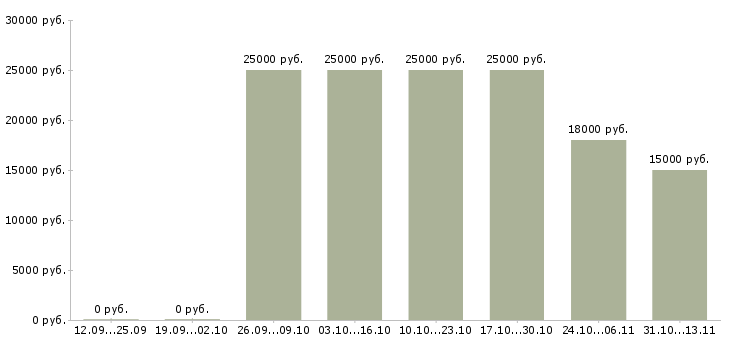 Вакансии «подработка в интернете для девушек»-Медиана зарплаты по вакансии «подработка в интернете для девушек» за 2 месяца