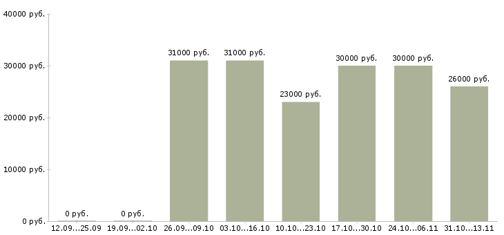 Вакансии «подсобные рабочие на пищевое производство»-Медиана зарплаты по вакансии «подсобные рабочие на пищевое производство» за 2 месяца