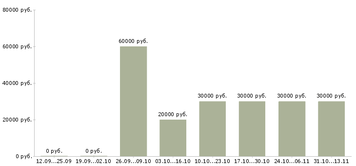 Вакансии «помощник менеджера консультанта по продажам»-Медиана зарплаты по вакансии «помощник менеджера консультанта по продажам» за 2 месяца