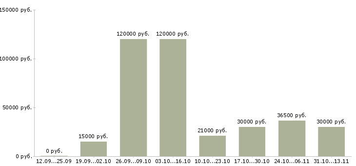 Вакансии «помощник руководителя по рекламе»-Медиана зарплаты по вакансии «помощник руководителя по рекламе» за 2 месяца