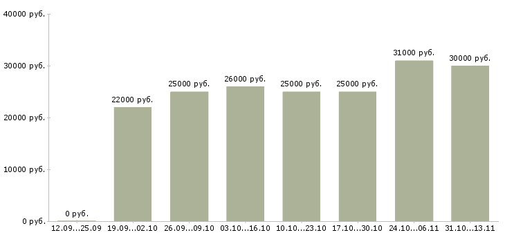 Вакансии «помощник руководителя с юридическим образованием»-Медиана зарплаты по вакансии «помощник руководителя с юридическим образованием» за 2 месяца