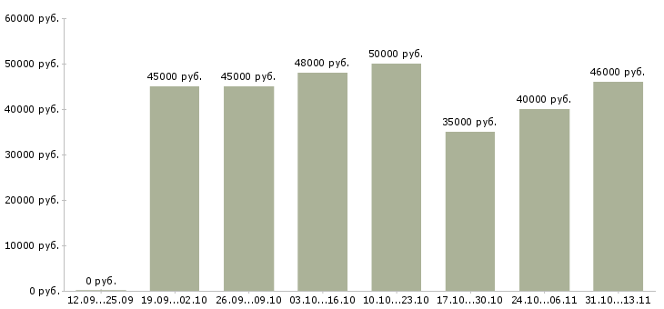 Вакансии «рабочие на озеленение территорий»-Медиана зарплаты по вакансии «рабочие на озеленение территорий» за 2 месяца