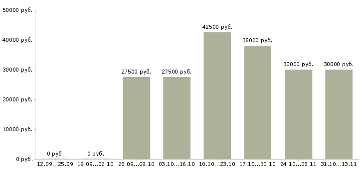 Вакансии «рабочий в гостиницу на вахту»-Медиана зарплаты по вакансии «рабочий в гостиницу на вахту» за 2 месяца