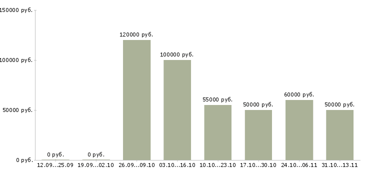 Вакансии «руководитель web разработки»-Медиана зарплаты по вакансии «руководитель web разработки» за 2 месяца