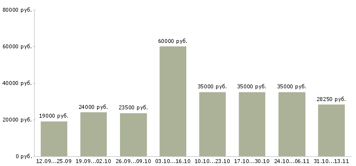 Вакансии «секретарь в приемную офиса»-Медиана зарплаты по вакансии «секретарь в приемную офиса» за 2 месяца