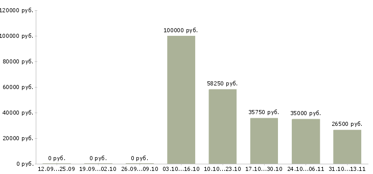 Вакансии «сервисный мастер пластиковых окон»-Медиана зарплаты по вакансии «сервисный мастер пластиковых окон» за 2 месяца