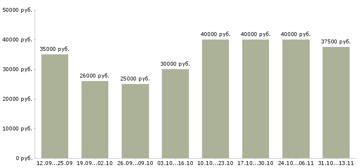 Вакансии «сотрудник по ведению телефонных переговоров»-Медиана зарплаты по вакансии «сотрудник по ведению телефонных переговоров» за 2 месяца