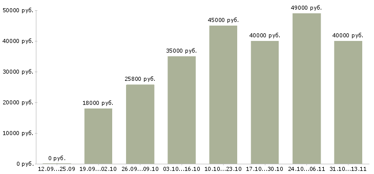 Вакансии «сотрудник с чувством юмора»-Медиана зарплаты по вакансии «сотрудник с чувством юмора» за 2 месяца