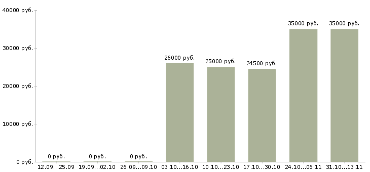 Вакансии «специалист клиентского зала»-Медиана зарплаты по вакансии «специалист клиентского зала» за 2 месяца