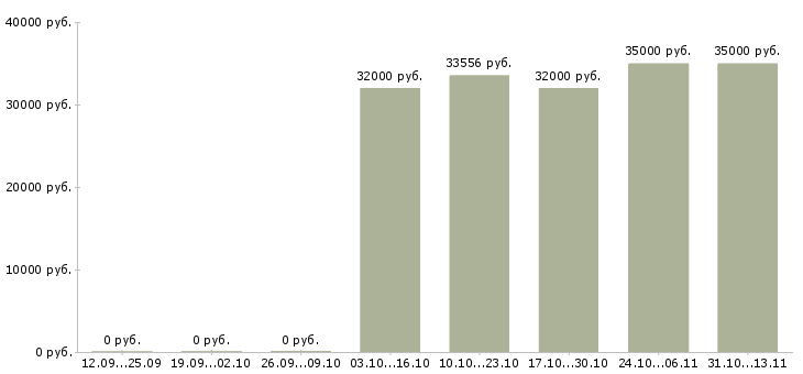 Вакансии «специалист опыт в жкх»-Медиана зарплаты по вакансии «специалист опыт в жкх» за 2 месяца