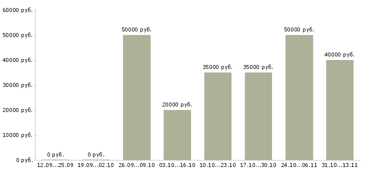 Вакансии «специалист по поиску позиций»-Медиана зарплаты по вакансии «специалист по поиску позиций» за 2 месяца