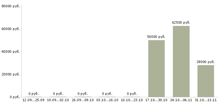 Вакансии «специалист по ремонту вагонов»-Медиана зарплаты по вакансии «специалист по ремонту вагонов» за 2 месяца