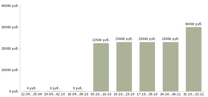 Вакансии «старший специалист развития корпоративных клиентов»-Медиана зарплаты по вакансии «старший специалист развития корпоративных клиентов» за 2 месяца