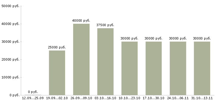 Вакансии «требуется менеджер по сбыту»-Медиана зарплаты по вакансии «требуется менеджер по сбыту» за 2 месяца