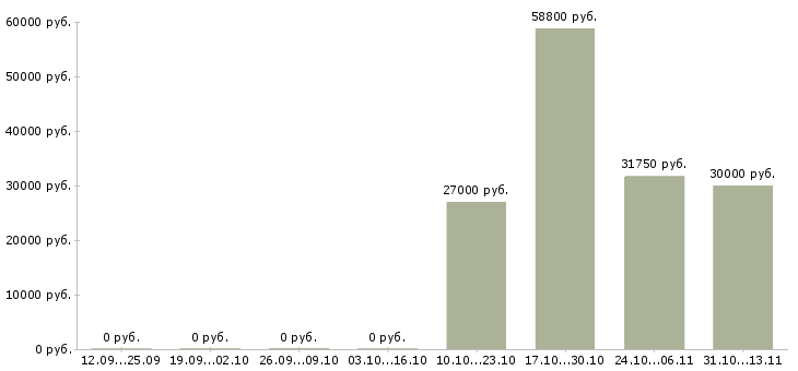 Вакансии «требуется руководитель секретариата»-Медиана зарплаты по вакансии «требуется руководитель секретариата» за 2 месяца
