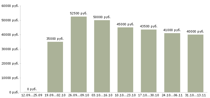 Вакансии «требуется специалист по недвижимости»-Медиана зарплаты по вакансии «требуется специалист по недвижимости» за 2 месяца