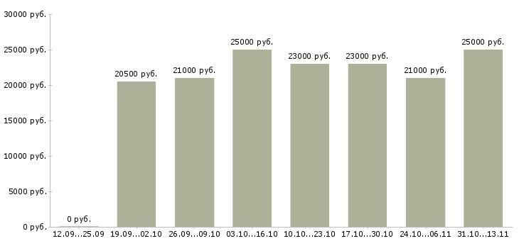 Вакансии «требуются работники для удаленной работы»-Медиана зарплаты по вакансии «требуются работники для удаленной работы» за 2 месяца