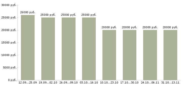 Вакансии «требуются целеустремленны сотрудники»-Медиана зарплаты по вакансии «требуются целеустремленны сотрудники» за 2 месяца