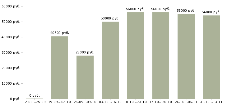 Вакансии «упаковщик на производство одежды»-Медиана зарплаты по вакансии «упаковщик на производство одежды» за 2 месяца