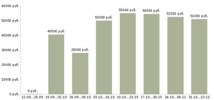 Вакансии «упаковщик одежды на производство»-Медиана зарплаты по вакансии «упаковщик одежды на производство» за 2 месяца