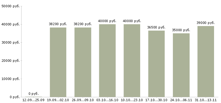 Вакансии «упаковщики чая на подработку»-Медиана зарплаты по вакансии «упаковщики чая на подработку» за 2 месяца