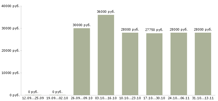 Вакансии «управляющая отделом магазина»-Медиана зарплаты по вакансии «управляющая отделом магазина» за 2 месяца