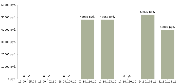 Вакансии «фасадчик отделочник»-Медиана зарплаты по вакансии «фасадчик отделочник» за 2 месяца