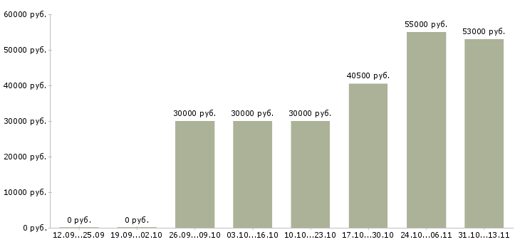 Вакансии «фасовщица на производство мороженого»-Медиана зарплаты по вакансии «фасовщица на производство мороженого» за 2 месяца