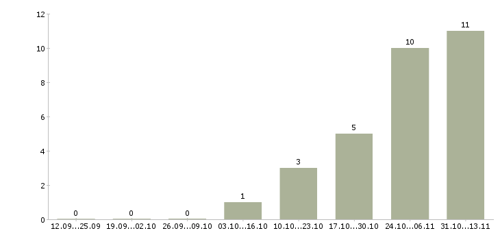 Работа «автослесарь по ремонту прицепов»-Число вакансий «автослесарь по ремонту прицепов» на сайте за 2 месяца