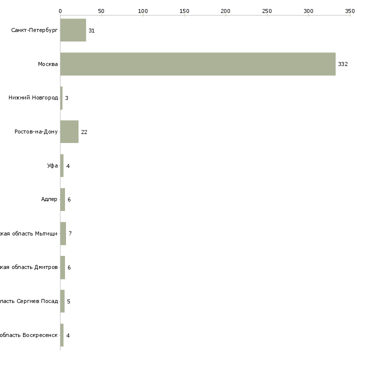 Найти работу агент по аренде коммерческой недвижимости-Число вакансий «агент по аренде коммерческой недвижимости» на сайте в городах Росcии