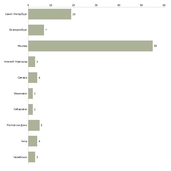 Найти работу администратор бд sql-Число вакансий «администратор бд sql» на сайте в городах Росcии