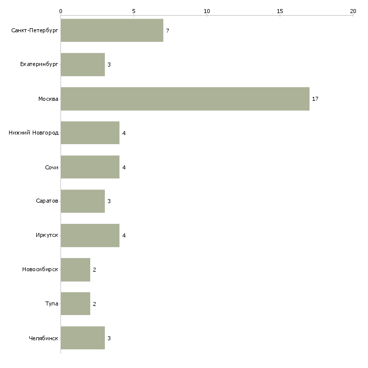 Найти работу администратор гостиничного центра-Число вакансий «администратор гостиничного центра» на сайте в городах Росcии