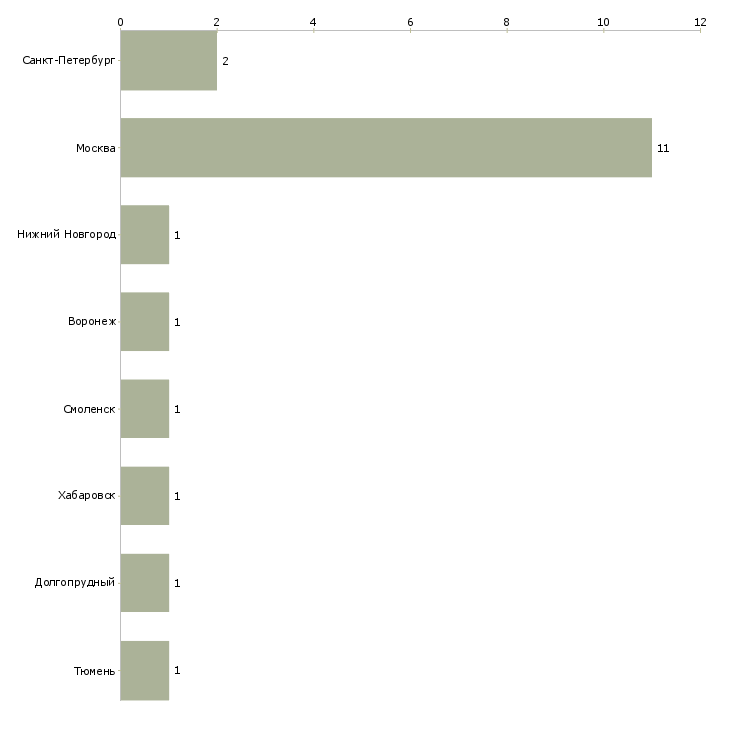 Найти работу администратор детского салона красоты-Число вакансий «администратор детского салона красоты» на сайте в городах Росcии