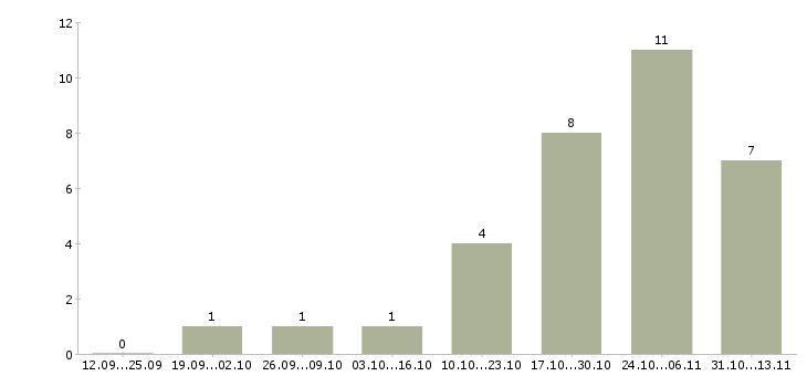 Работа «администратор детского салона красоты»-Число вакансий «администратор детского салона красоты» на сайте за 2 месяца
