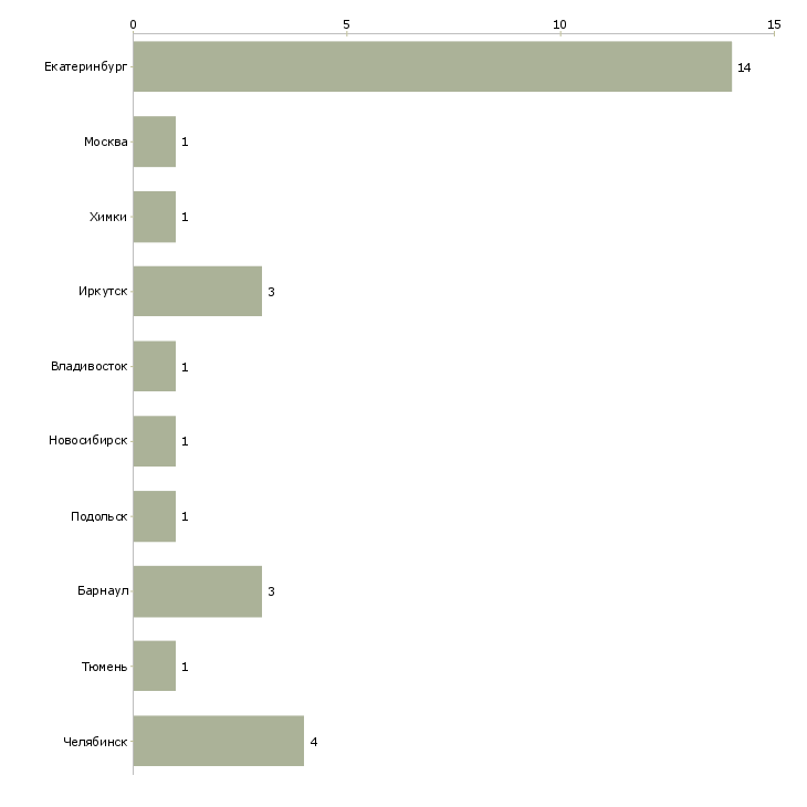 Найти работу аналитик в отдел закупа-Число вакансий «аналитик в отдел закупа» на сайте в городах Росcии