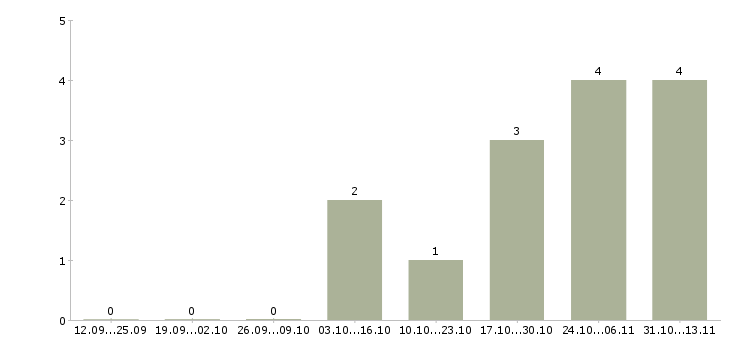 Работа «архитектор bpm»-Число вакансий «архитектор bpm» на сайте за 2 месяца