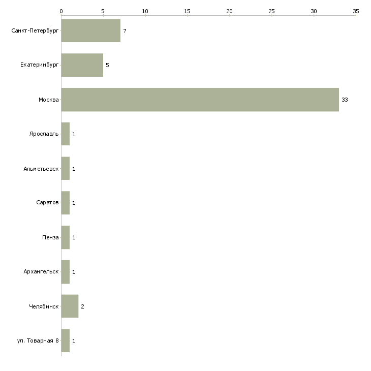 Найти работу ассистент менеджера по маркетингу-Число вакансий «ассистент менеджера по маркетингу» на сайте в городах Росcии
