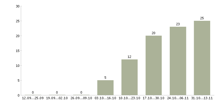 Работа «ассистент менеджера по маркетингу»-Число вакансий «ассистент менеджера по маркетингу» на сайте за 2 месяца