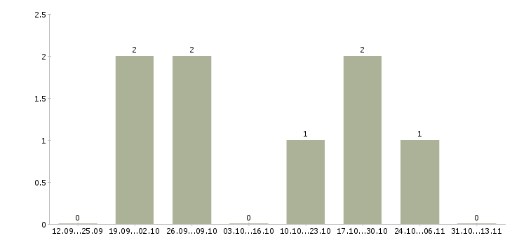 Работа «ассистент старшего администратора»-Число вакансий «ассистент старшего администратора» на сайте за 2 месяца