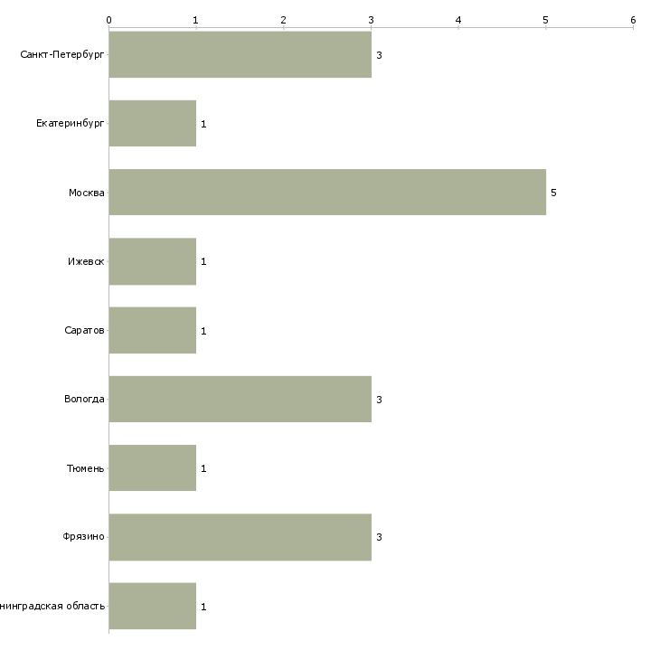 Найти работу бармен в торговый центр-Число вакансий «бармен в торговый центр» на сайте в городах Росcии