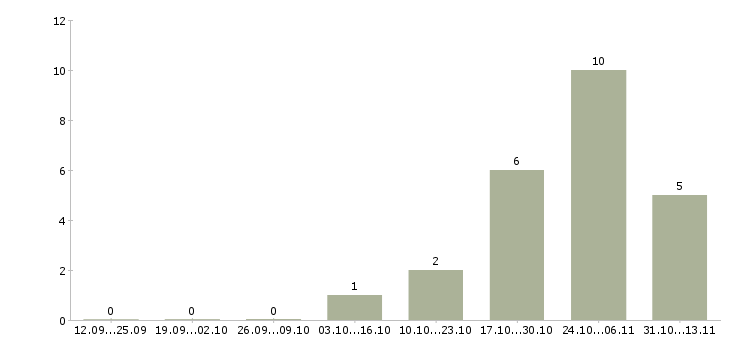 Работа «бригада отделочников моп»-Число вакансий «бригада отделочников моп» на сайте за 2 месяца