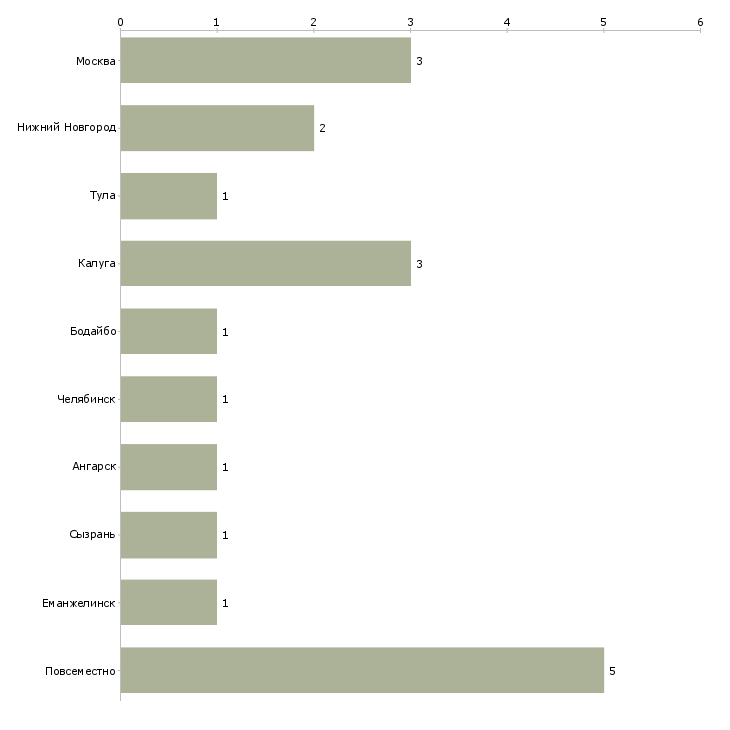 Найти работу бухгалтер совмещение свободный график-Число вакансий «бухгалтер совмещение свободный график» на сайте в городах Росcии
