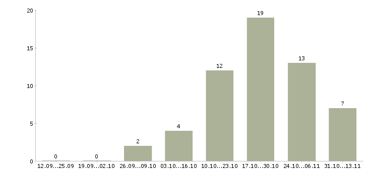Работа «бухгалтер совмещение свободный график»-Число вакансий «бухгалтер совмещение свободный график» на сайте за 2 месяца