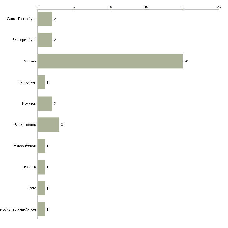 Найти работу ведущий специалист административного отдела-Число вакансий «ведущий специалист административного отдела» на сайте в городах Росcии