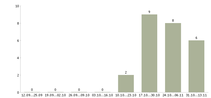 Работа «ведущий специалист дирекции по продажам»-Число вакансий «ведущий специалист дирекции по продажам» на сайте за 2 месяца