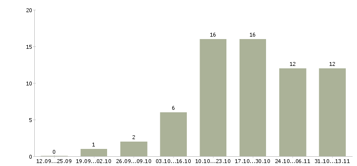Работа «водитель на маршрутную газель»-Число вакансий «водитель на маршрутную газель» на сайте за 2 месяца